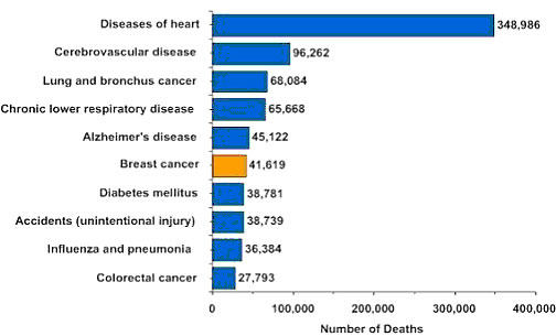 Causes of death in American women