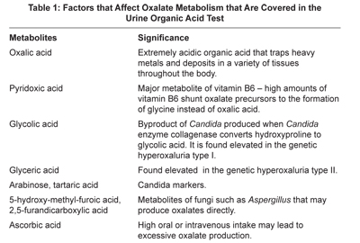 What foods are high in oxalic acid?