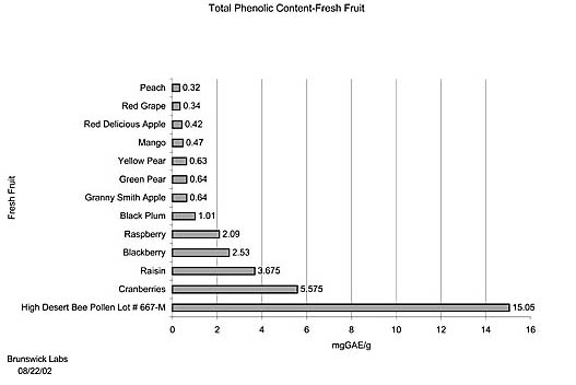 Total Phenolic Comparison Chart