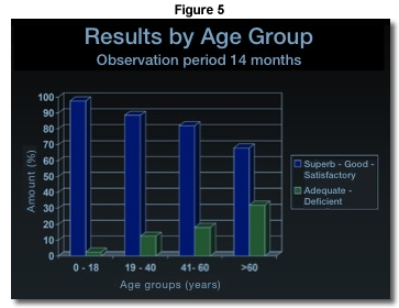 Results by age group