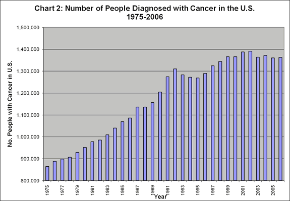 Cancer Rate Increase Chart