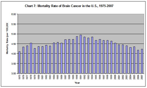 Brain Cancer Chart