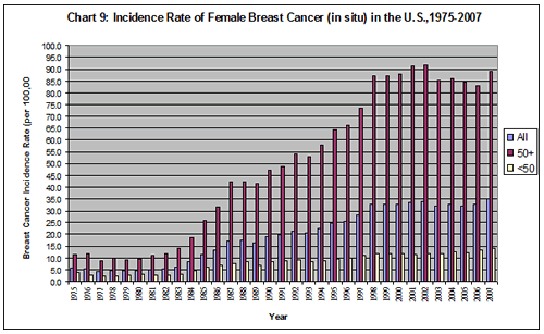 Breast Cancer Growth Rate Chart