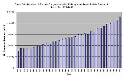 Cancer Growth Rate Chart