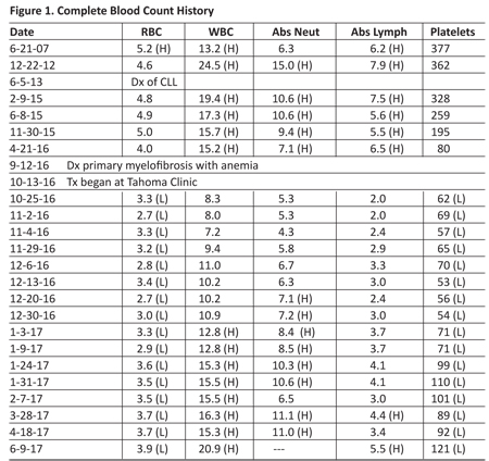 Blood count history