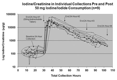 Iodine/Creatinine