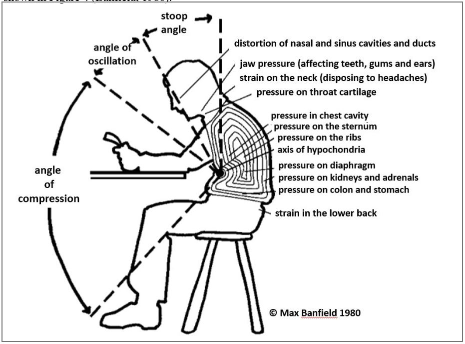 Image of slouching figure, with lists of negative impacts from slouching.
